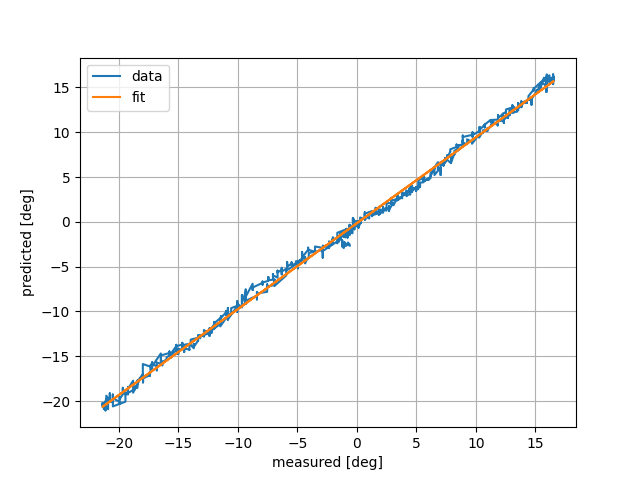 Scatter plot comparing stereo-tracked and software-predicted shoulder angles
