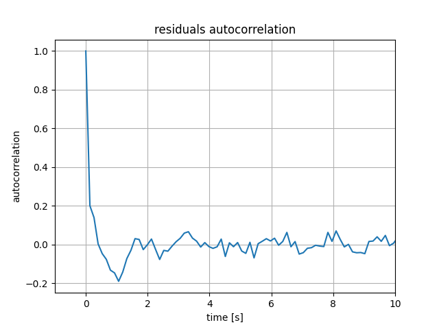 Autocorrelation function of shoulder-angle residuals