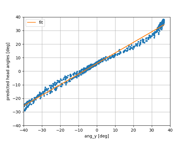 Comparison of software angle measurements with an IMU on the back of the head