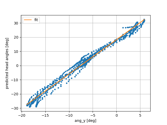 Comparison of software angle measurements with an IMU positioned at C7