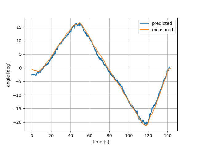 Overlaid shoulder-angle measurements from stereo tracking and the software
